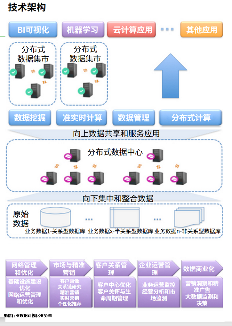 電信行業(yè)解決方案技術(shù)架構(gòu)