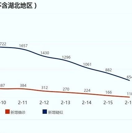 湖北以外地區(qū)新增確診連降13天 | 2月17日全國疫情播報(bào)