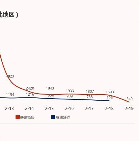 武漢拉網(wǎng)式大排查結(jié)束，湖北新增確診降至349 | 2月20日疫情播報(bào)