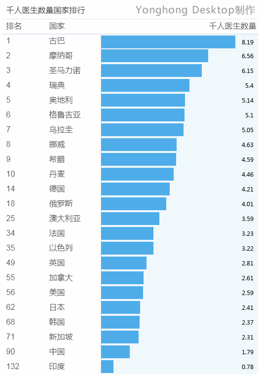 #數(shù)論中美#用大數(shù)據(jù)分析看中美醫(yī)療對(duì)比!