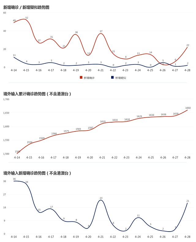 4月29日疫情播報(bào)