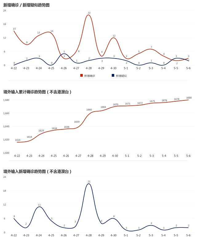 5月7日疫情播報(bào)