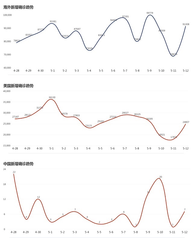 5月13日疫情播報