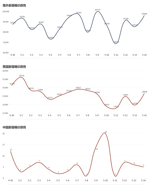 5月15日疫情播報(bào)