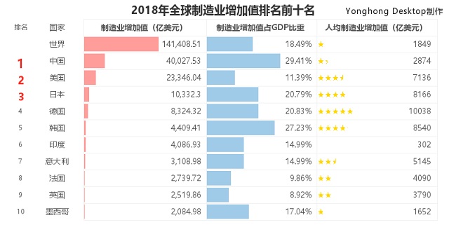 作為大國脊梁，中國制造在全球制造業(yè)中處于什么水平？