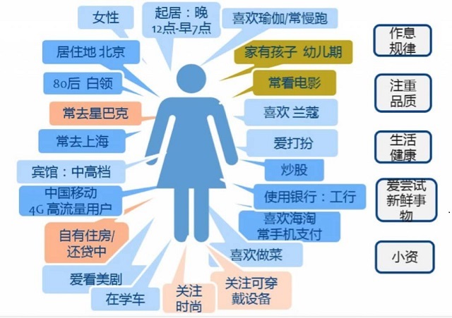 一文讀懂大數(shù)據(jù)分析在構(gòu)建用戶畫像中的應(yīng)用