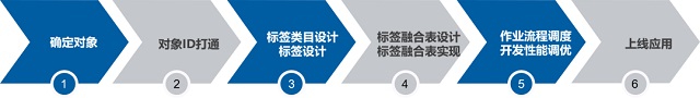 一文讀懂大數(shù)據(jù)分析在構(gòu)建用戶畫像中的應(yīng)用