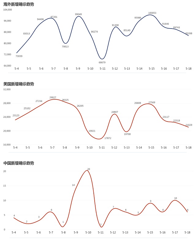 5月19日疫情播報(bào)