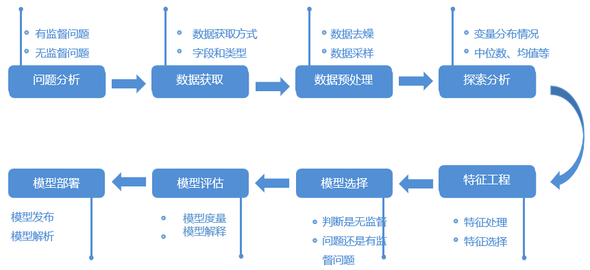 便捷應(yīng)用機(jī)器學(xué)習(xí)算法，玩轉(zhuǎn)深度分析就是這么簡(jiǎn)單