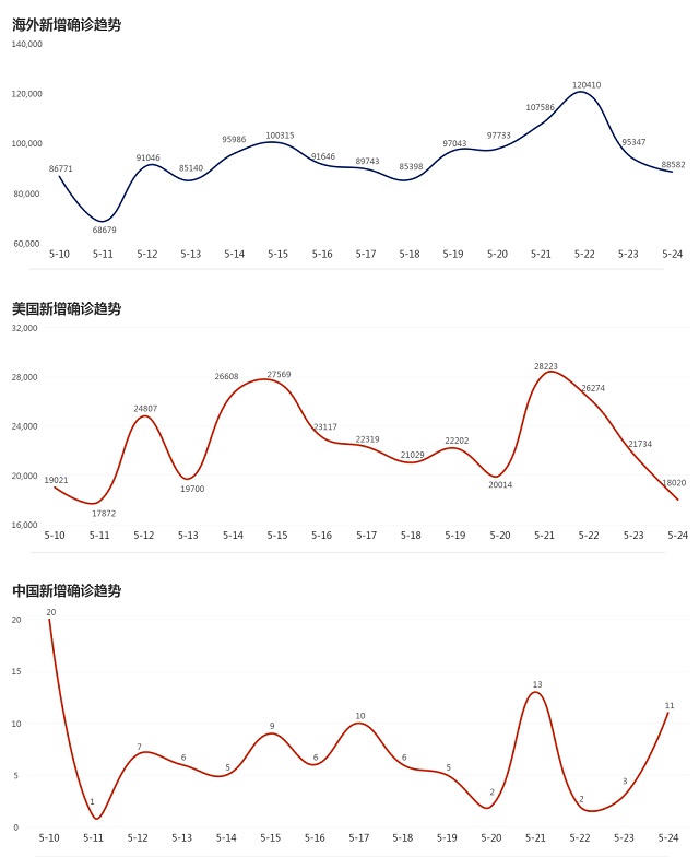 5月25日疫情播報(bào)