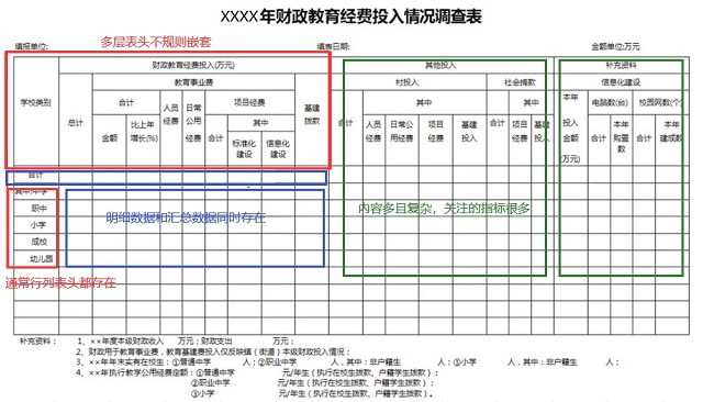 只用一個工具，搞定中國式復(fù)雜報表需求