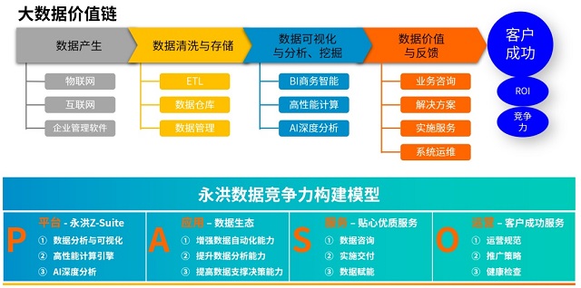 構(gòu)建企業(yè)數(shù)據(jù)競爭力，數(shù)據(jù)分析的四種價值呈現(xiàn)