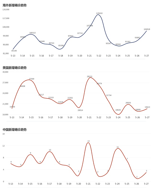 5月28日疫情播報