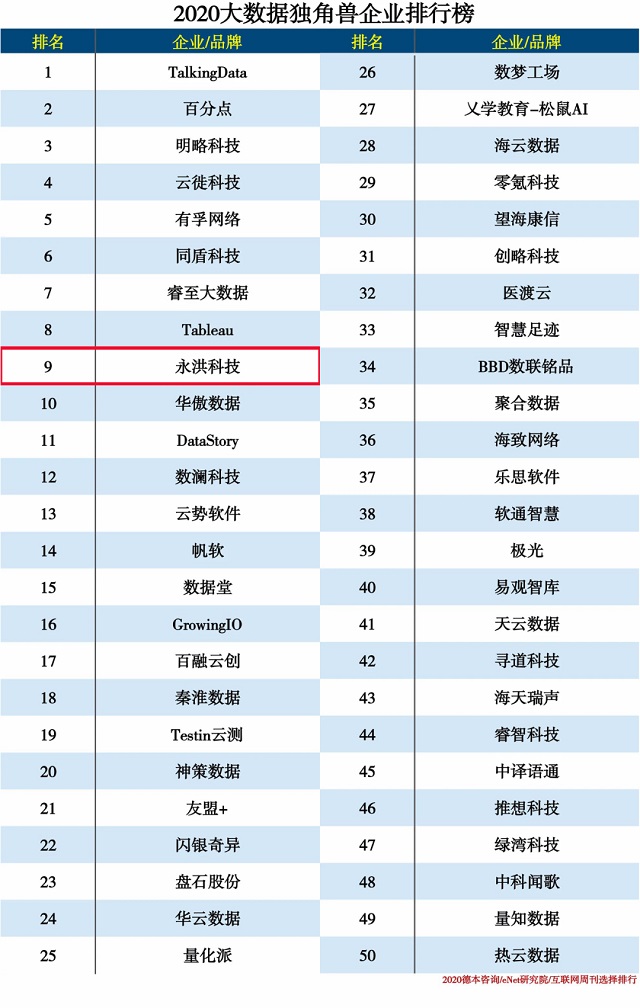 永洪科技入選2020大數(shù)據(jù)獨(dú)角獸企業(yè)TOP10