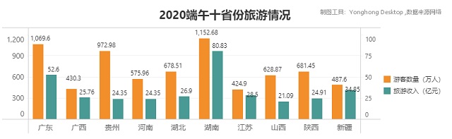 數說端午出行，從數據分析看旅游市場現(xiàn)狀