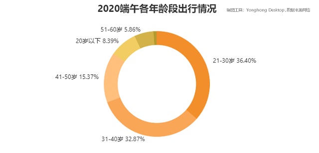 數說端午出行，從數據分析看旅游市場現(xiàn)狀