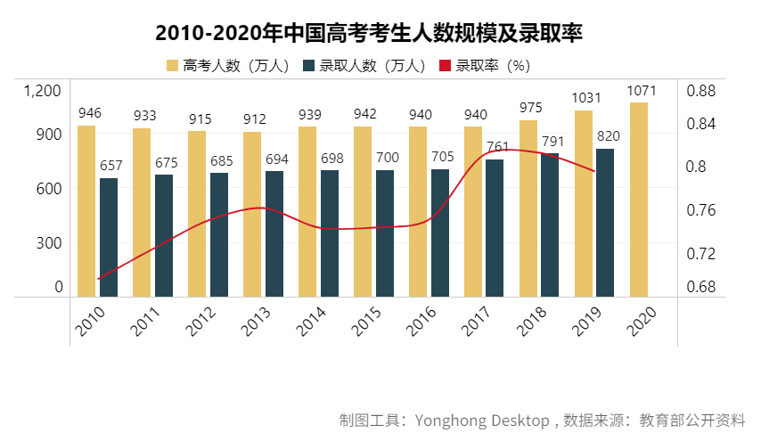 去哪個城市?考什么大學?報什么專業(yè)?看這篇高考最強分析就夠了