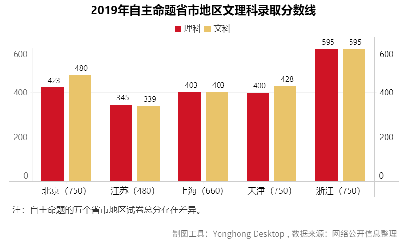 去哪個城市?考什么大學?報什么專業(yè)?看這篇高考最強分析就夠了
