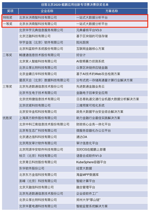 超越一等獎(jiǎng)，永洪科技榮獲鯤鵬應(yīng)用創(chuàng)新專(zhuān)項(xiàng)賽決賽特別獎(jiǎng)