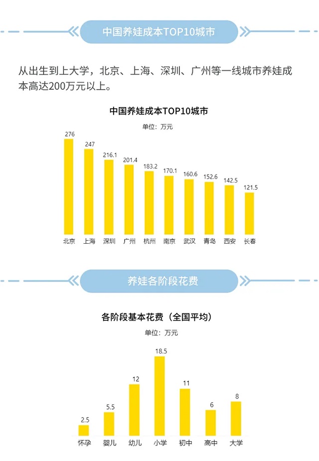 不同城市養(yǎng)個娃到底要花多少錢？一圖讀懂現(xiàn)在養(yǎng)娃成本分析