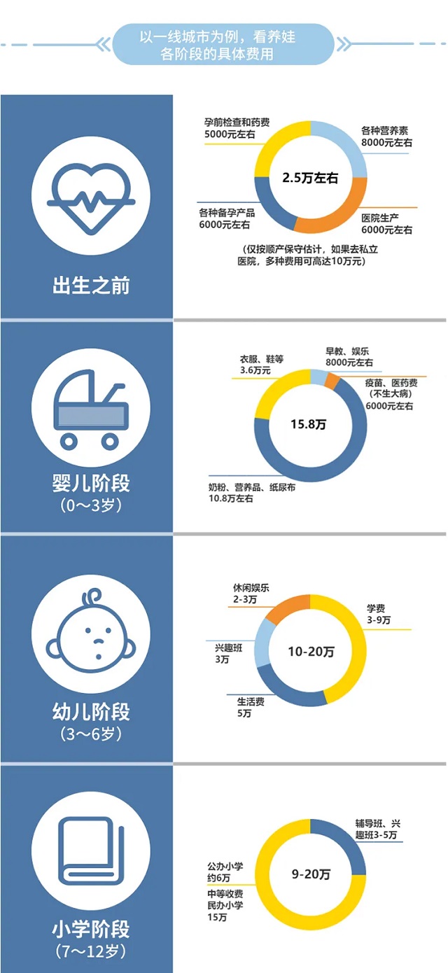 不同城市養(yǎng)個娃到底要花多少錢？一圖讀懂現(xiàn)在養(yǎng)娃成本分析