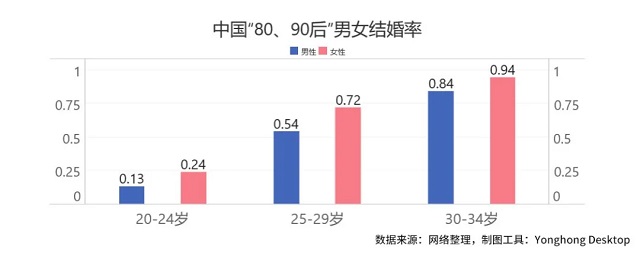 北京80萬剩女被困“上遷婚”，全國(guó)3000萬“剩男”如何破解？