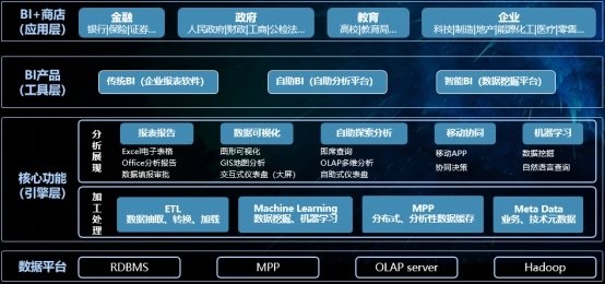 數據分析,bi